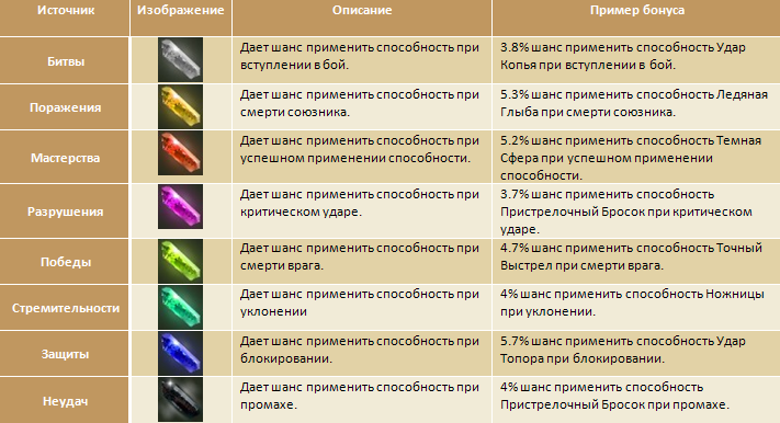 Уровни предметов. Overkings бонусы. Уровень предмета.